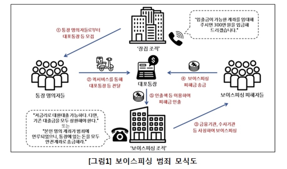 보이스피싱 조직에 대포통장 1만4천개 공급한 총책 구속기소