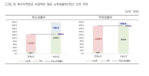 공무원 등 특수직역연금 평균수급액, 국민연금보다 5.5배 많아