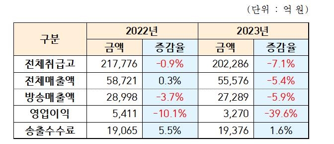 지난해 TV홈쇼핑 7개사 영업이익 13년 만에 '5천억원선' 붕괴