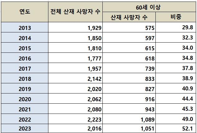 산재도 고령화…사망자 중 60세 이상 비율, 절반 넘어서