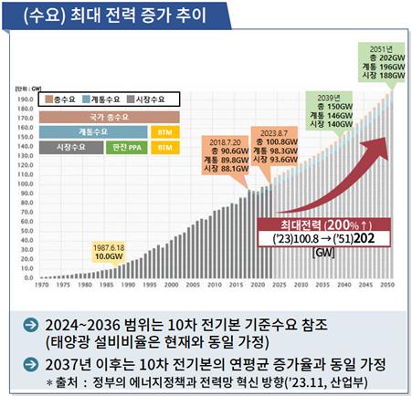 2051년 전력수요 2배로…전기 실어나를 전력망건설은 '계속연기'