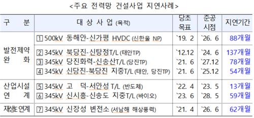 2051년 전력수요 2배로…전기 실어나를 전력망건설은 '계속연기'