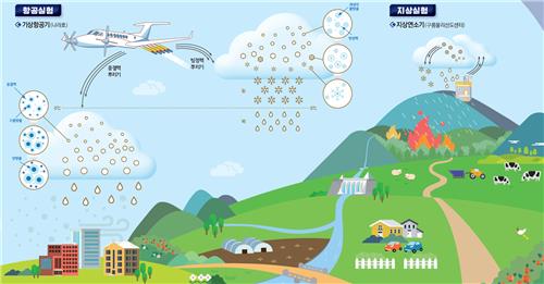 인류가 태고부터 바란 '인공강우'…국내선 '산불예방' 초점