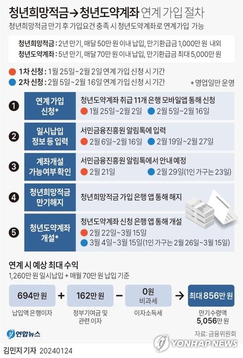 '청년희망적금→청년도약계좌' 50만명 육박…4명 중 1명꼴 가입