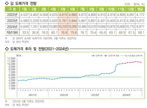 '金값된 김값'…월평균 도매가 80% 치솟아 1만원 첫 돌파