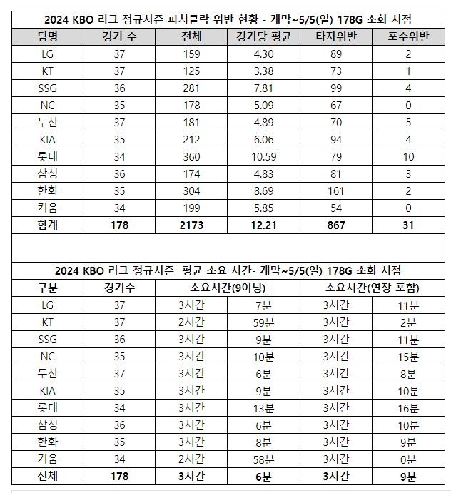 프로야구 롯데, 피치클록 위반 1위·경기 시간도 1위