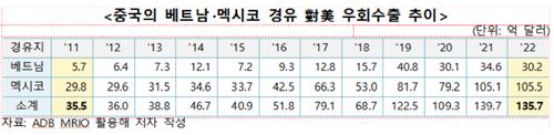 "미중 분쟁에…中, 베트남·멕시코 우회해 미국으로 우회수출"