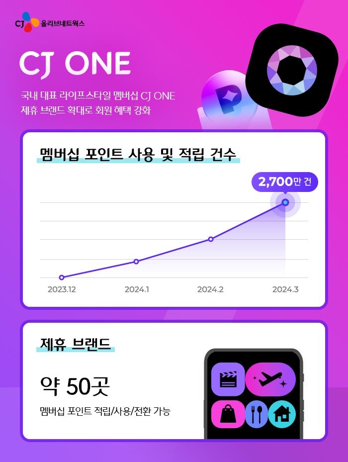 CJ올리브네트웍스, CJ ONE 제휴처 50곳으로 확대