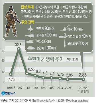 트럼프 '4만명 언급'으로 본 주한미군 규모의 변천사