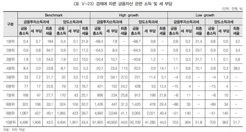 "금투세, 중간 자산 가구보다 하위·상위 가구의 세부담 커"