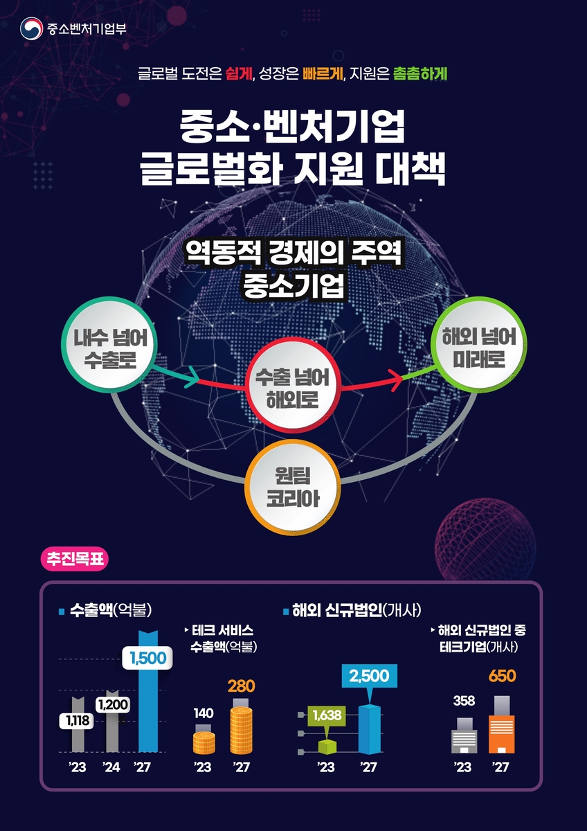 혁신형 내수 중소벤처기업 1천개 2027년까지 수출기업으로 육성