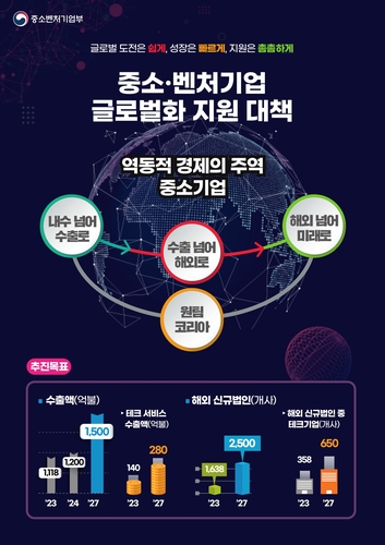 혁신 내수 중소벤처기업 1천개, 2027년까지 수출기업으로(종합)