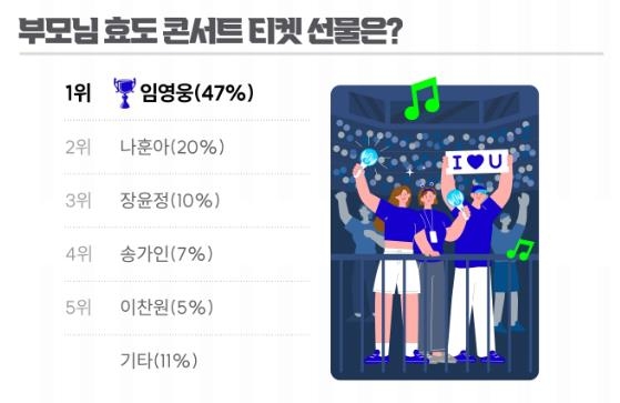 "효도 콘서트 티켓 선물 1위는 임영웅, 2위 나훈아"