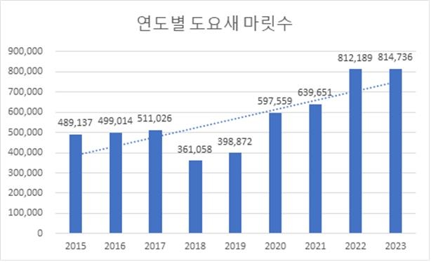 작년 한국 온 도요새 81만5천마리 역대 최다…온난화 영향