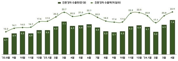 4월 車수출 68억달러로 역대 '최고'…친환경차 수출도 '최고'