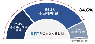 기업 85% "제22대 국회, 노동개혁 입법 추진해야"