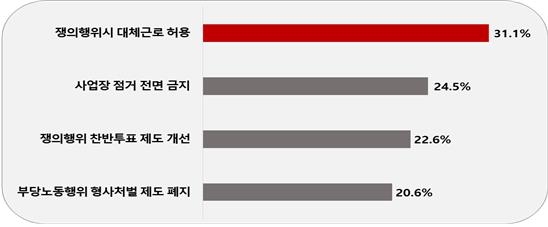 기업 85% "제22대 국회, 노동개혁 입법 추진해야"