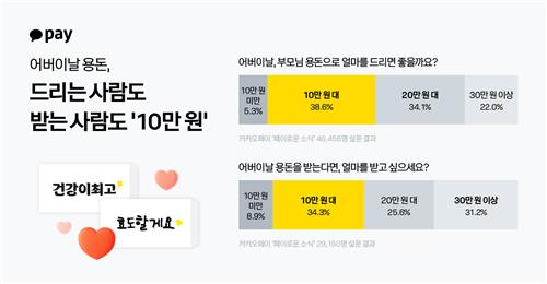 카카오페이 사용자 "어버이날 적정 현금 선물은 10만원대"