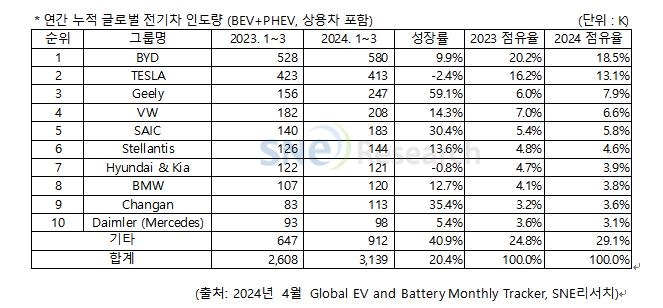 1분기 글로벌 전기차 판매 20.4%↑…현대차그룹·테슬라 역성장