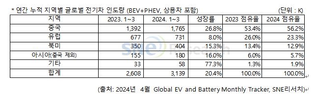 1분기 글로벌 전기차 판매 20.4%↑…현대차그룹·테슬라 역성장