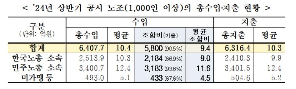 대형 노조 10곳 중 9곳 회계공시…조합비 수입 1위 민주노총