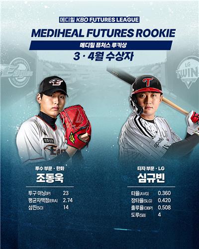 한화 투수 조동욱·LG 외야수 심규빈, KBO 퓨처스 월간 루키상