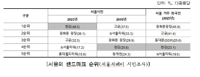 시민이 꼽은 서울의 랜드마크는 한강…외국인은 광화문 광장