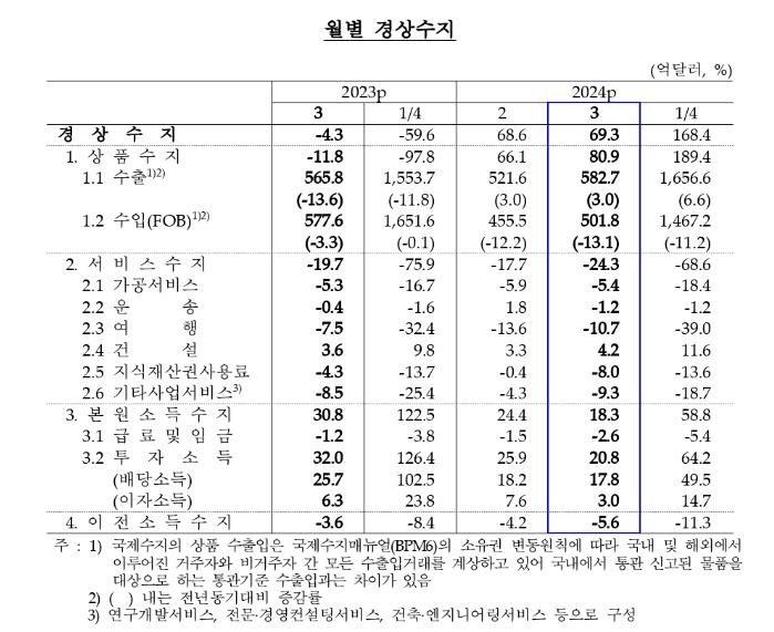 3월 경상수지 69.3억달러 흑자…수출 호조에 11개월째 흑자