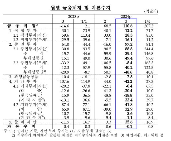 3월 경상수지 69.3억달러 흑자…수출 호조에 11개월째 흑자