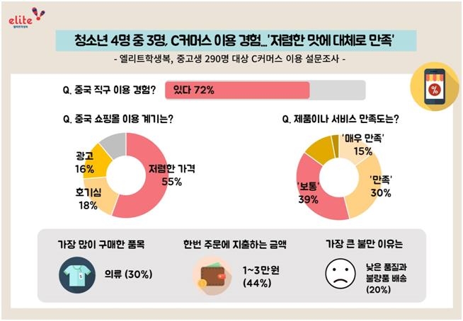 "중고생 72%, 중국 직구쇼핑몰 이용 경험…이유는 싼 가격"