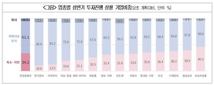 국내 제조업 3곳 중 1곳 '투자 축소·지연'…"생산비용 걸림돌"