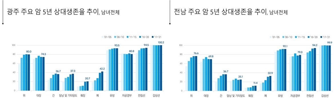 광주·전남 암 발생 10% 증가…갑상선암·폐암 가장 많아