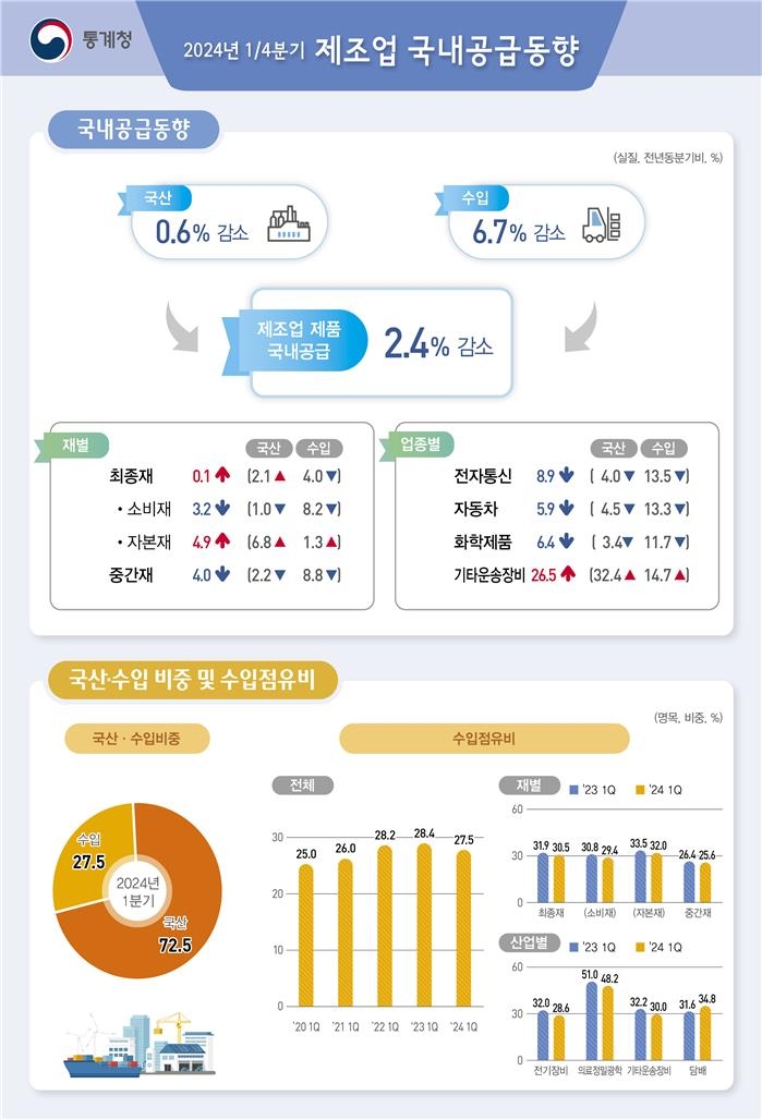 1분기 제조업 국내공급 2.4%↓…수요 둔화에 3개분기째 감소