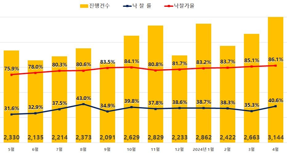 고금리에 4월 전국 아파트 경매건수 3년5개월만에 최다