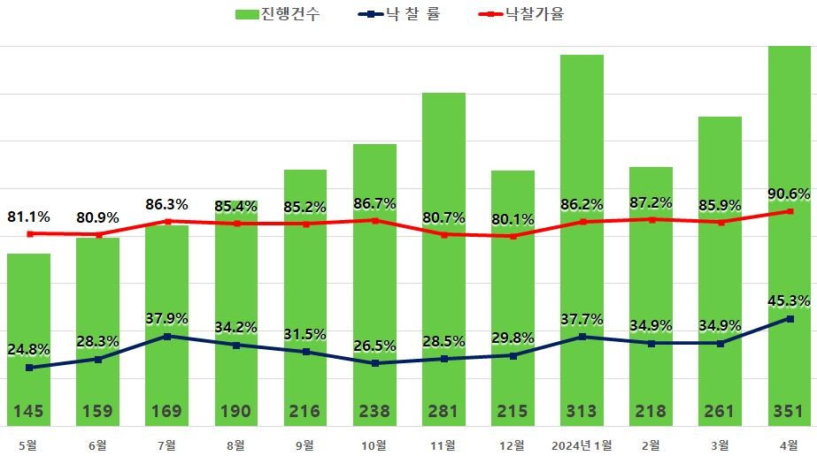 고금리에 4월 전국 아파트 경매건수 3년5개월만에 최다