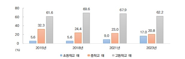 '학교 밖 청소년' 점점 어려진다…83% "검정고시 준비"