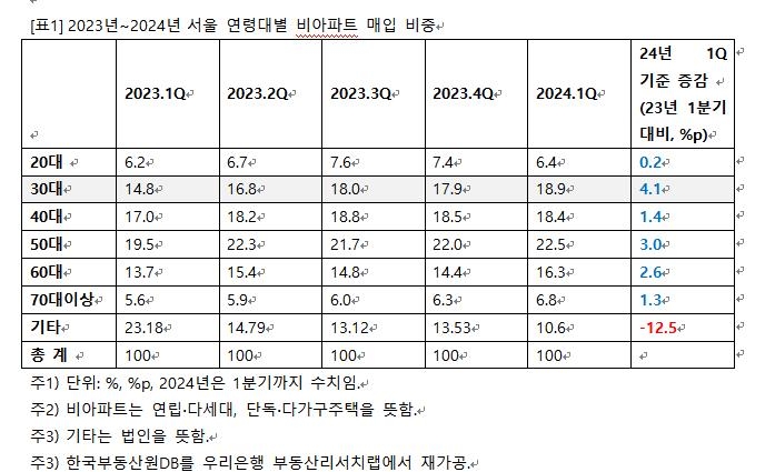 신생아대출 효과?…1분기 서울 비아파트 30대 매입 비중 '쑥'