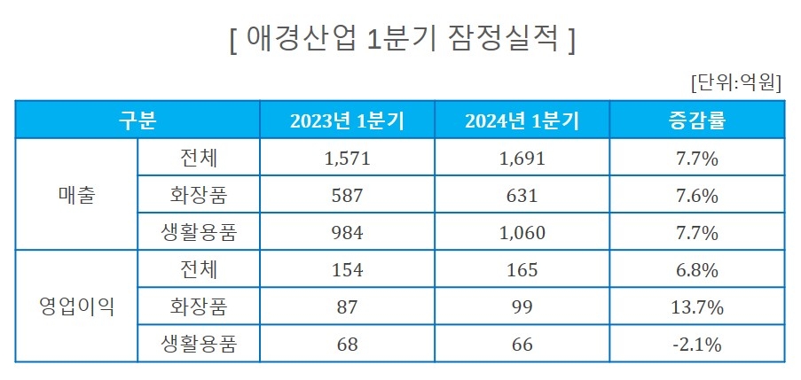 애경산업 "1분기 영업이익 165억원…중국·일본서 화장품 호조"