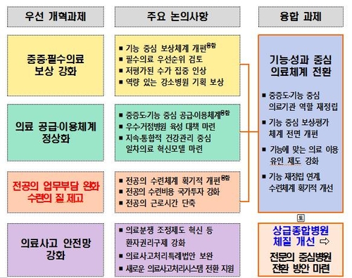 의원에서도 전공의 수련…상급종합병원, 중증에 집중해야 수익↑(종합)