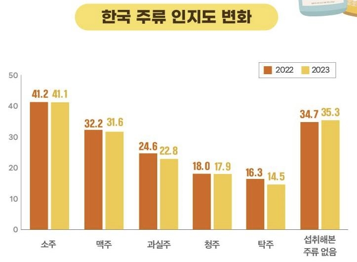 "한국술 인지도 1위는 소주…인기 간편식은 비빔밥"