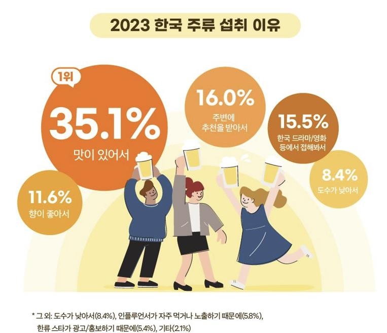 "한국술 인지도 1위는 소주…인기 간편식은 비빔밥"