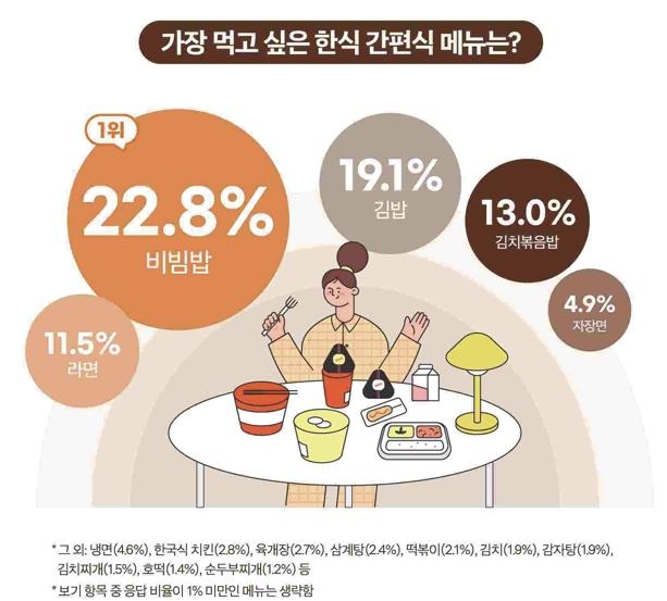 "한국술 인지도 1위는 소주…인기 간편식은 비빔밥"