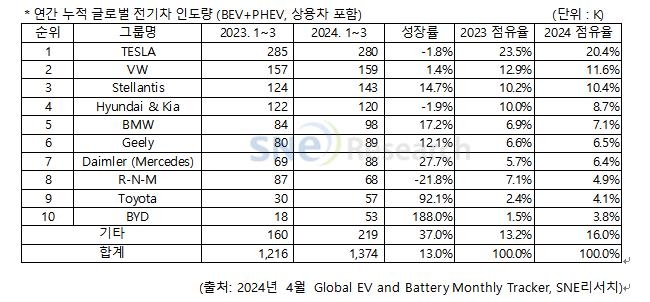 1분기 中제외 전기차인도량, 전년대비 13.0%↑…테슬라 1위