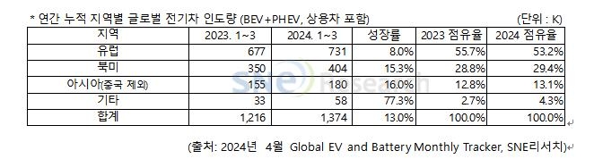 1분기 中제외 전기차인도량, 전년대비 13.0%↑…테슬라 1위