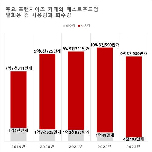 작년 17개 카페·패스트푸드점서 일회용컵 '9억4천개' 썼다