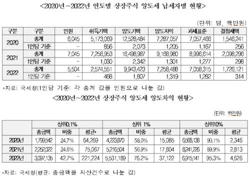 대주주 주식 양도차익 평균 13억원 넘어…평균 양도세 3억원