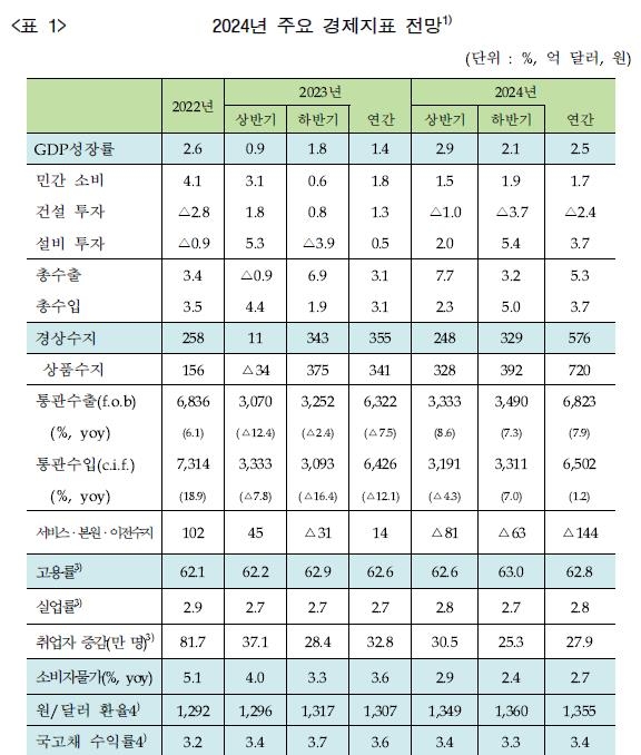 한국금융연구원 "올해 한국 경제 성장률 2.5% 전망"