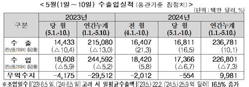 5월 초순 수출 16.5% 증가…반도체 52%·승용차 9%↑