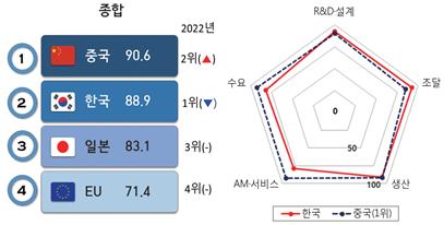 산업연 "작년 조선업 가치사슬 종합경쟁력, 韓 제치고 中 1위"