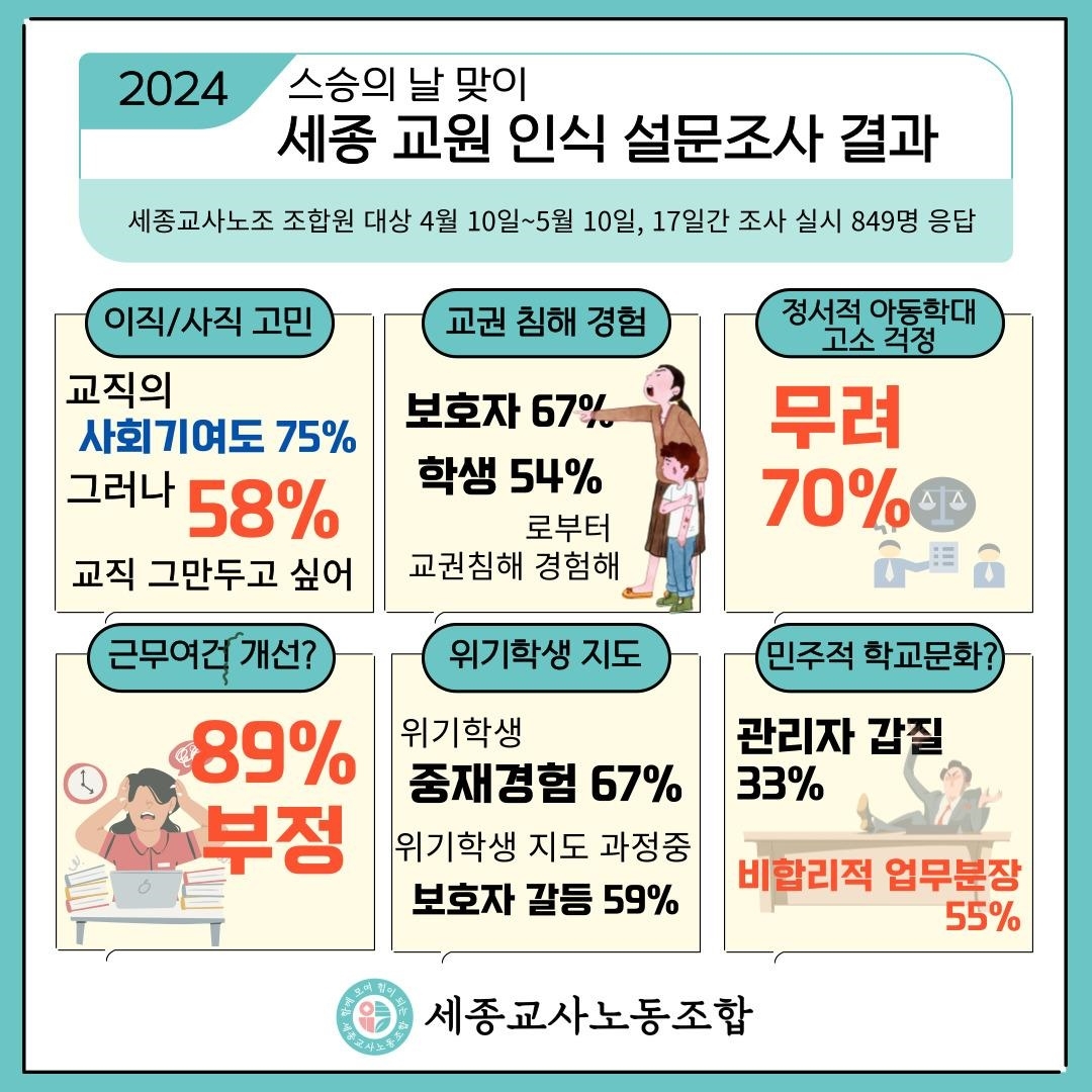 세종 교사 절반 넘게 사직 등 고민…67%는 보호자 교권침해 경험